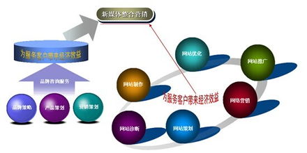 企業(yè)互聯(lián)網(wǎng)營銷現(xiàn)狀與網(wǎng)絡(luò)技術(shù)服務(wù)發(fā)展趨勢(shì)
