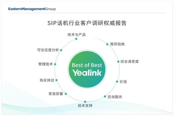 億聯(lián)網(wǎng)絡(luò)SIP話機(jī)蟬聯(lián)全球滿意度榜首 用戶為本 服務(wù)為先 網(wǎng)絡(luò)技術(shù)服務(wù)再創(chuàng)佳績